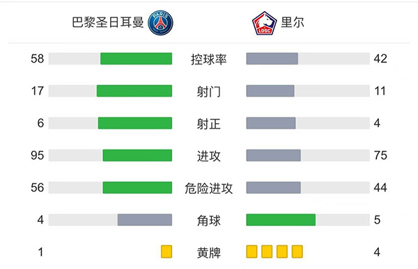 巴黎2-1里尔  <a href=/suoyouqiuxing/zuqiujingsai/119.html target=_blank class=infotextkey>梅西</a>半场被换下迪马利亚绝杀